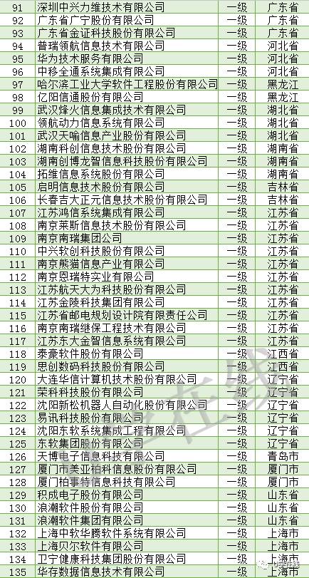 獨(dú)家 信息系統(tǒng)集成及服務(wù)資質(zhì)通服企業(yè)全景解析